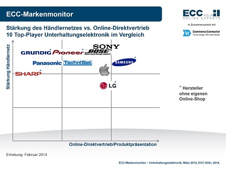 Der ECC-Markenmonitor für März 2014.
